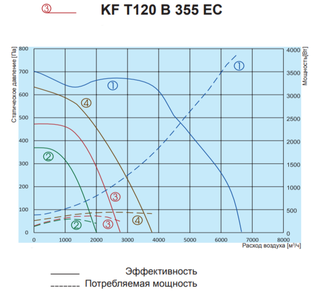 Salda KF T120 B 355 EC вентилятор