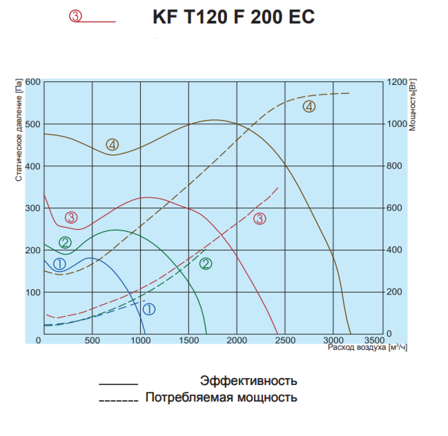 Salda KF T120 F 200 EC вентилятор