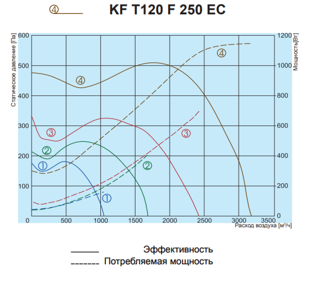Salda KF T120 F 250 EC вентилятор