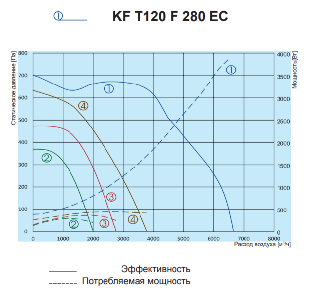 Salda KF T120 F 280 EC вентилятор