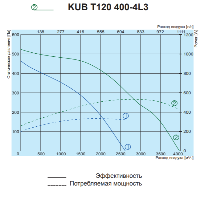 Salda KUB T120 450-4L3 прямоугольный канальный вентилятор