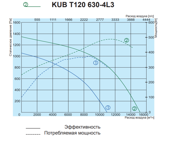 Salda KUB T120 630-4L3 прямоугольный канальный вентилятор