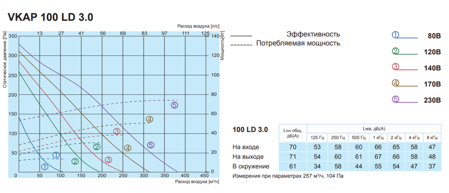 Salda VKAP 100 LD 3.0 вентилятор
