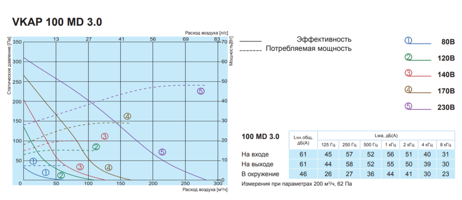 Salda VKAP 100 MD 3.0 вентилятор