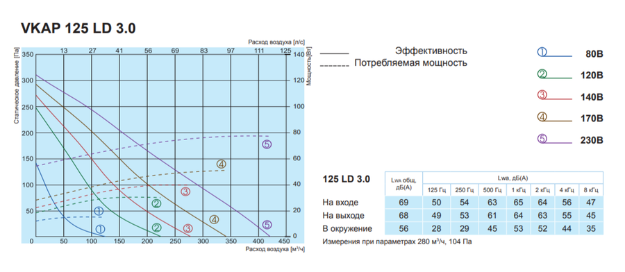 Salda VKAP 125 LD 3.0 вентилятор