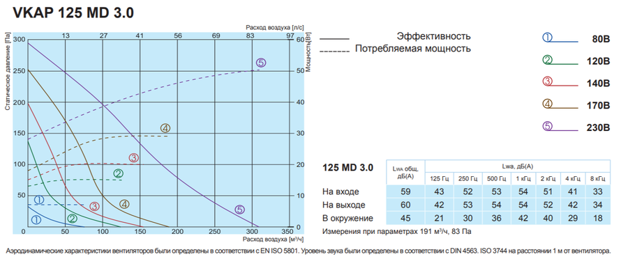 Salda VKAP 125 MD 3.0 вентилятор
