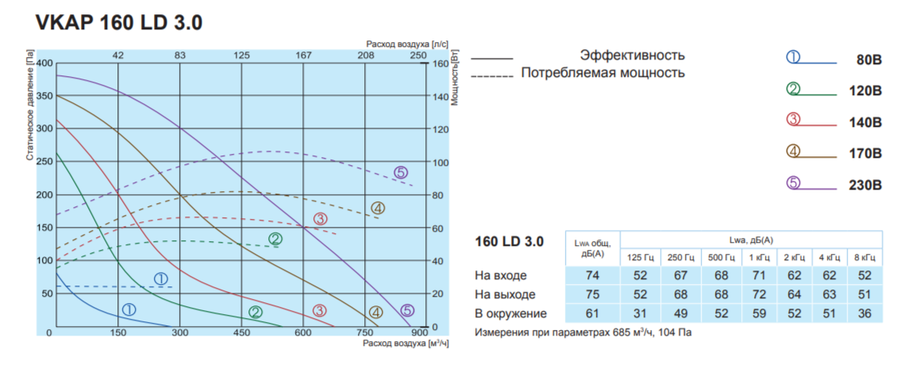 Salda VKAP 160 LD 3.0 вентилятор