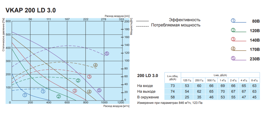 Salda VKAP 200 LD 3.0 вентилятор