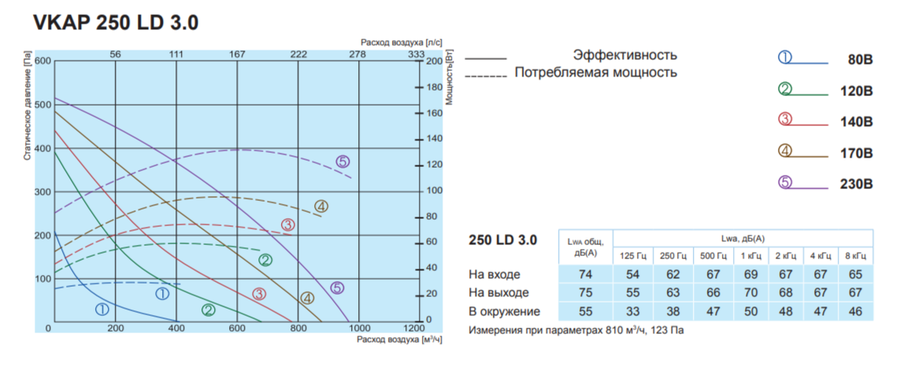 Salda VKAP 250 LD 3.0 вентилятор