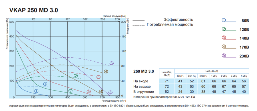 Salda VKAP 250 MD 3.0 вентилятор