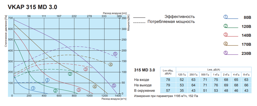 Salda VKAP 315 MD 3.0 вентилятор