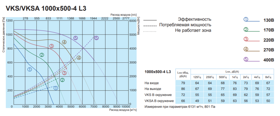 Salda VKS 1000-500-4 L3 прямоугольный канальный вентилятор