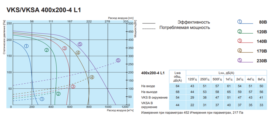 Salda VKS 400-200-4 L1 прямоугольный канальный вентилятор