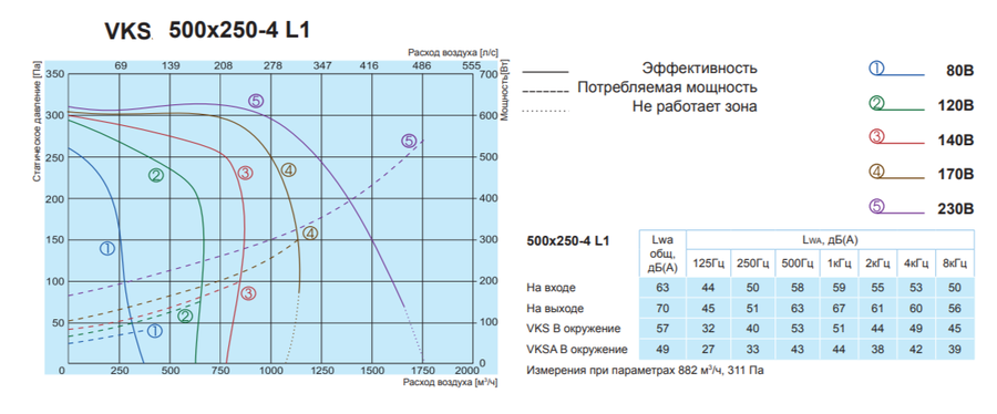 Salda VKS 500-250-4 L1 прямоугольный канальный вентилятор