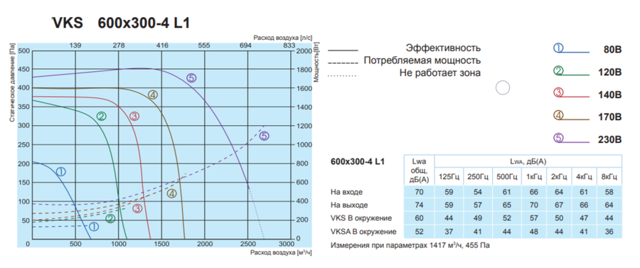 Salda VKS 600-300-4 L1 прямоугольный канальный вентилятор