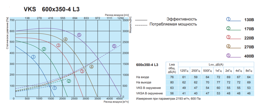 Salda VKS 600-350-4 L3 прямоугольный канальный вентилятор