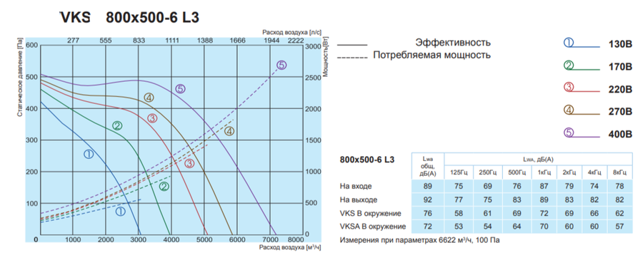 Salda VKS 800-500-6 L3 прямоугольный канальный вентилятор
