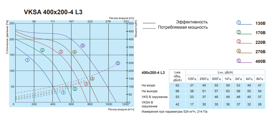 Salda VKSA 400-200-4 L3 прямоугольный канальный вентилятор