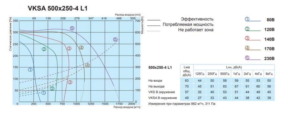 Salda VKSA 500-250-4 L1 прямоугольный канальный вентилятор