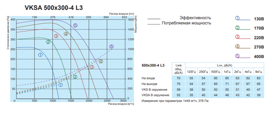 Salda VKSA 500-300-4 L3 прямоугольный канальный вентилятор