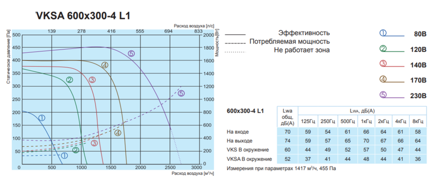 Salda VKSA 600-300-4 L1 прямоугольный канальный вентилятор