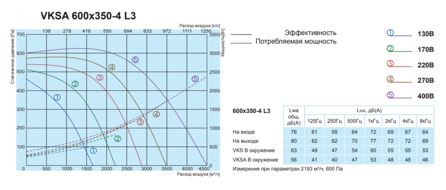 Salda VKSA 600-350-4 L3 прямоугольный канальный вентилятор