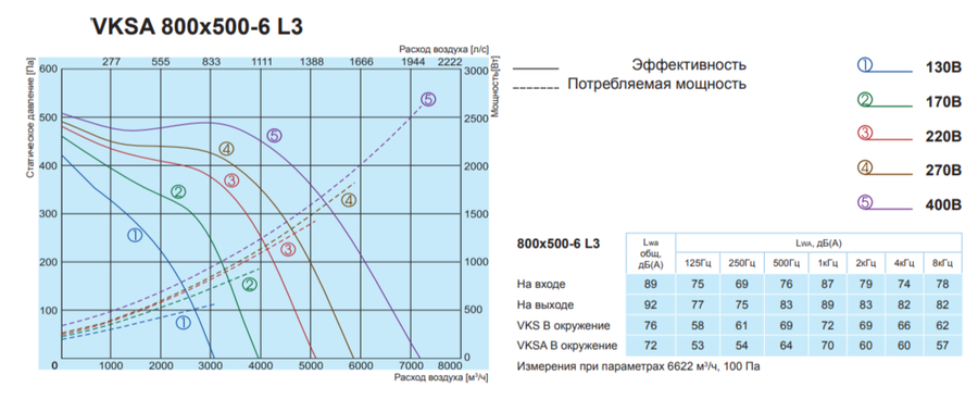 Salda VKSA 800-500-6 L3 прямоугольный канальный вентилятор