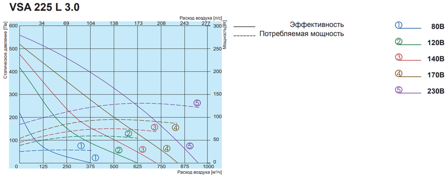 Salda VSA 225 L 3.0 вентилятор