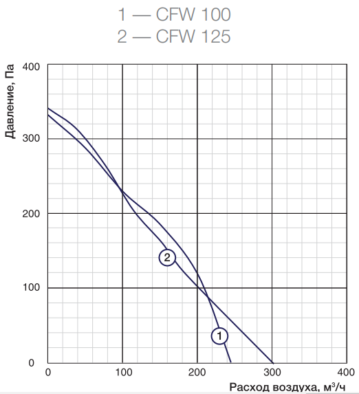 Shuft CFW 100 вентилятор