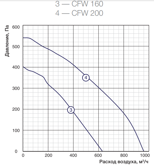 Shuft CFW 160 вентилятор