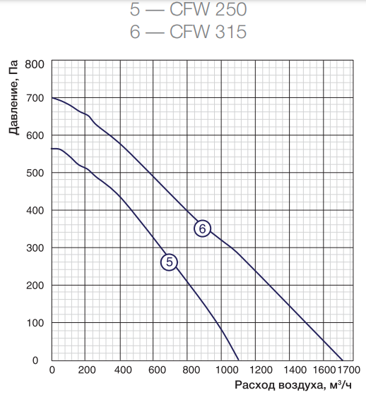 Shuft CFW 315 вентилятор