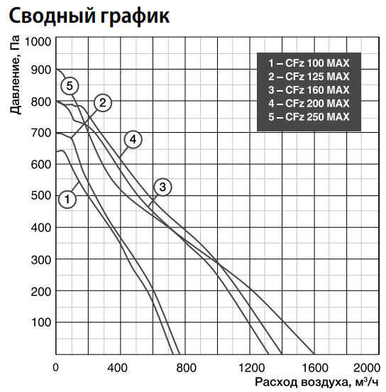 Shuft CFz 250 MAX вентилятор