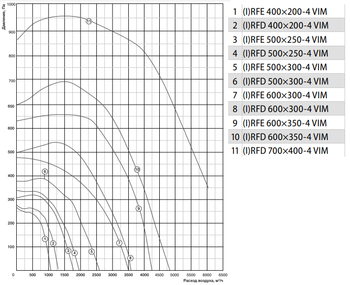 Shuft IRFD 500x250-4 VIM прямоугольный канальный вентилятор