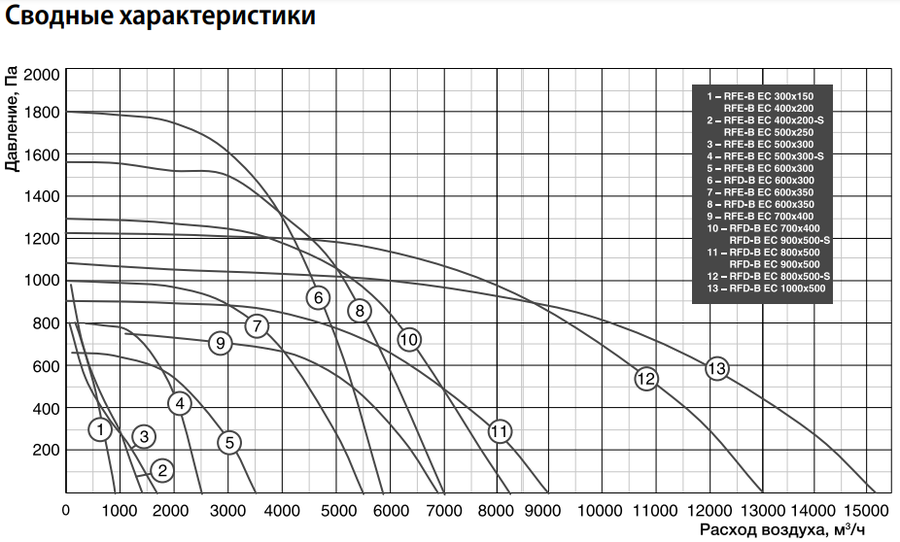 Shuft IRFE-B EC 500x300-S прямоугольный канальный вентилятор