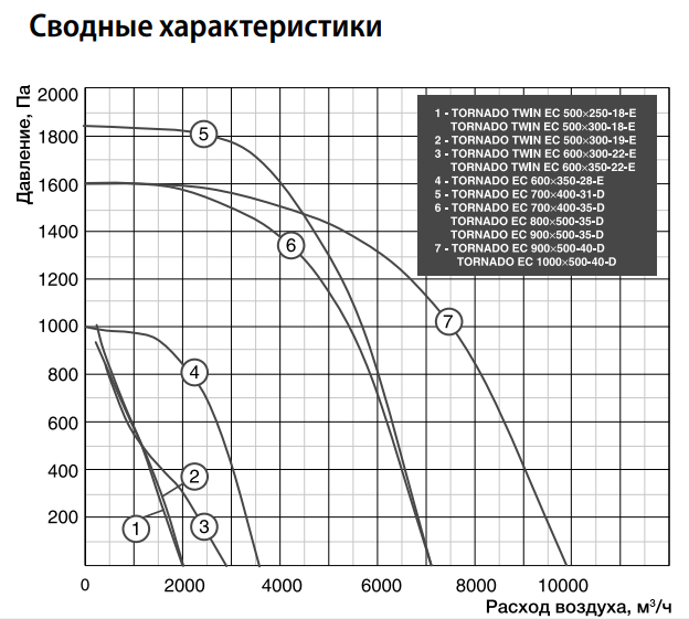 Shuft TORNADO EC 700x400-31-D прямоугольный канальный вентилятор