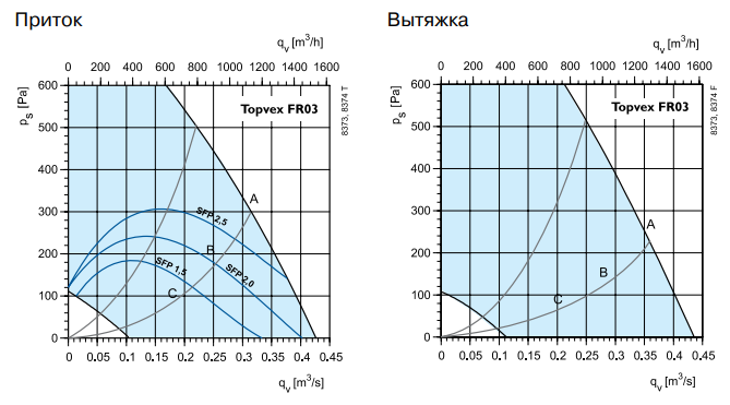 Системэйр Topvex FR03 EL-L-CAV приточно-вытяжная установка