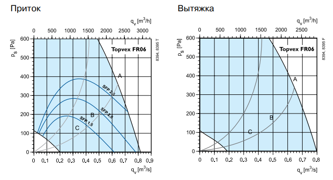 Системэйр Topvex FR06 HWH-R-CAV приточно-вытяжная установка