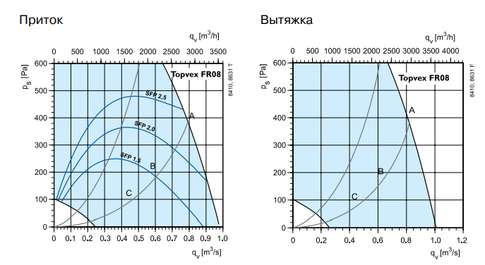 Системэйр Topvex FR08 EL-L-CAV приточно-вытяжная установка
