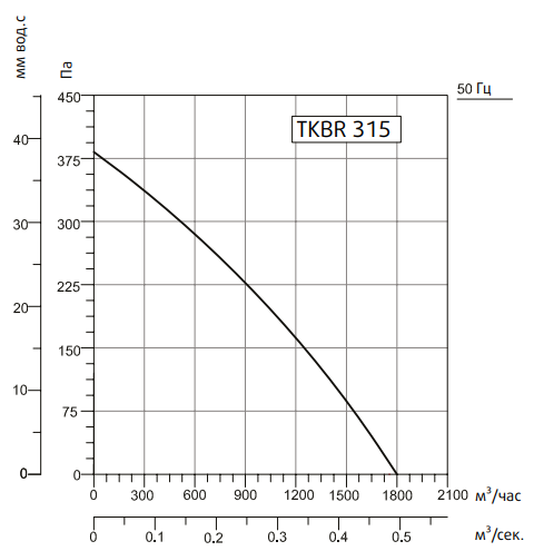 Системэйр TKBR 315T вентилятор