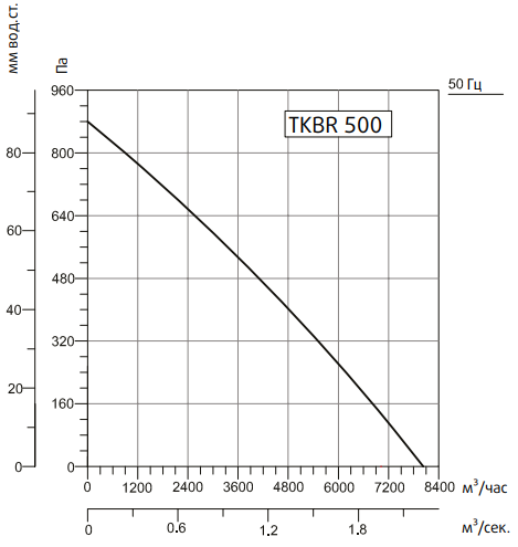 Системэйр TKBR 500T вентилятор