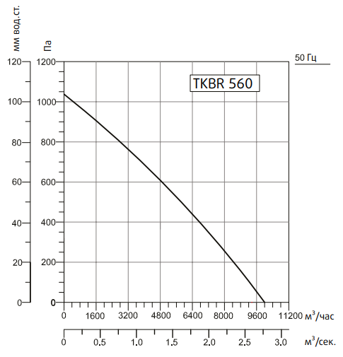 Системэйр TKBR 560M вентилятор