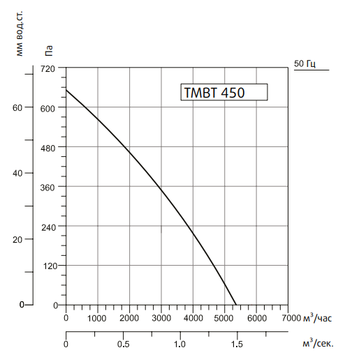Системэйр TMBT 450M вентилятор