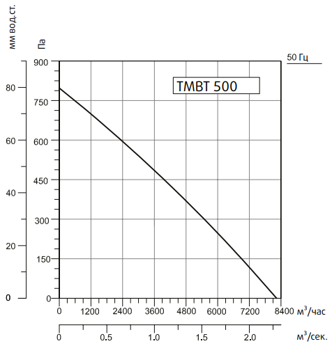 Sysimple TMBT 500M вентилятор