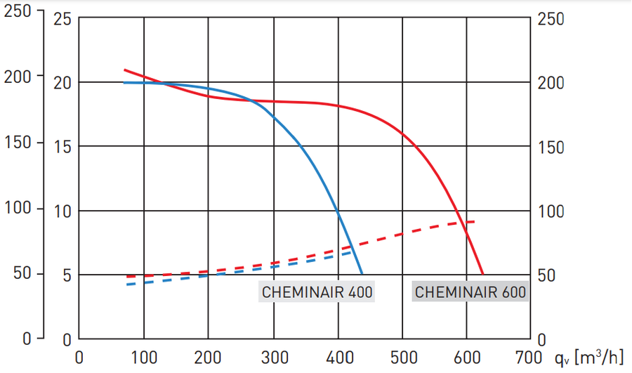 Soler & Palau CHEMINAIR 400 каминный вентилятор