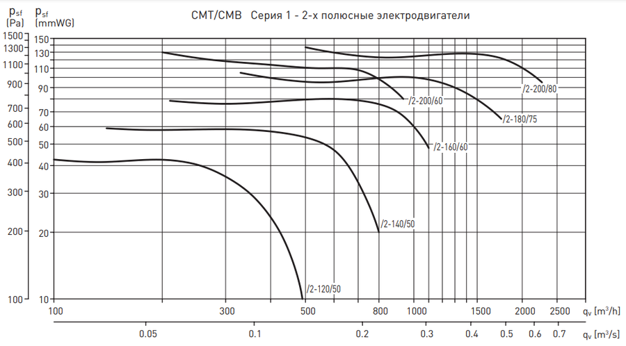 Soler & Palau CMT/2-160/060 0,37 LG270 VE вентилятор