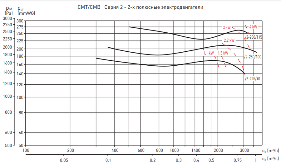 Soler & Palau CMT/2-225/090 1,5KW LG270 VE вентилятор