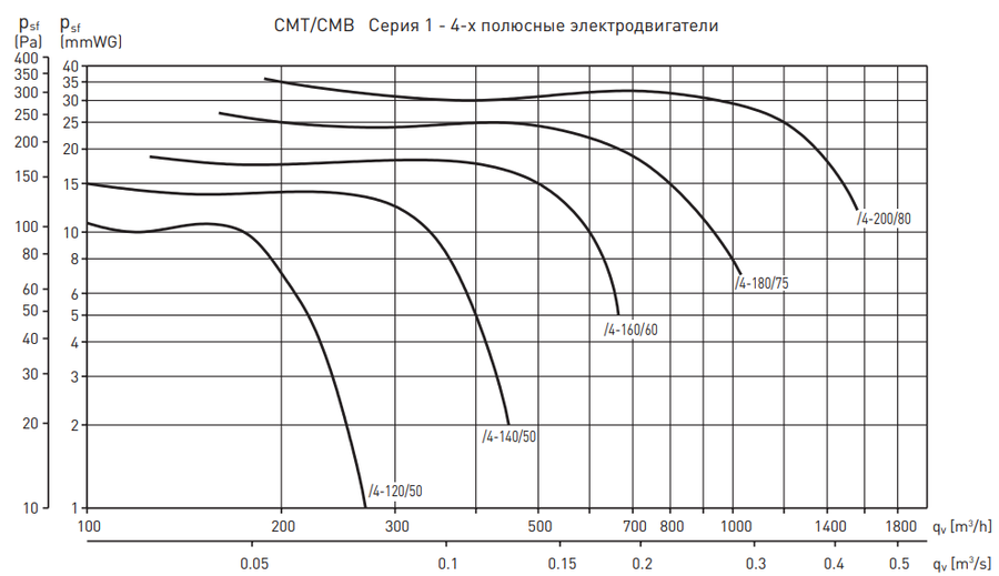 Soler & Palau CMT/4-180/075 0,18KW LG270 VE вентилятор