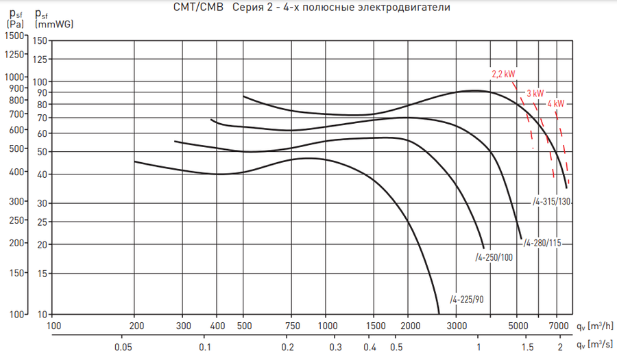 Soler & Palau CMT/4-225/090 0,55KW LG270 VE вентилятор