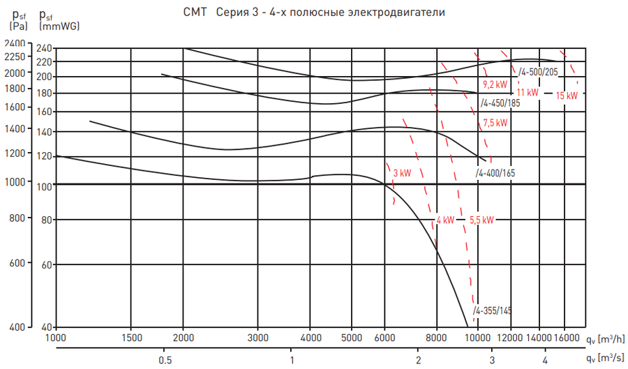 Soler & Palau CMT/4-355/145 4KW LG270 VE вентилятор