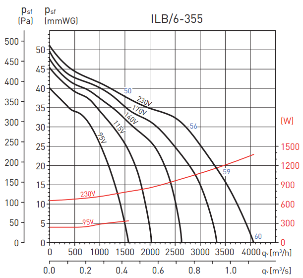 Soler & Palau ILB/6-355 прямоугольный канальный вентилятор